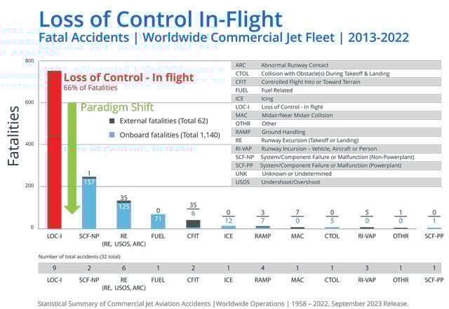 A Graph representing the loss of control in-flight statistics