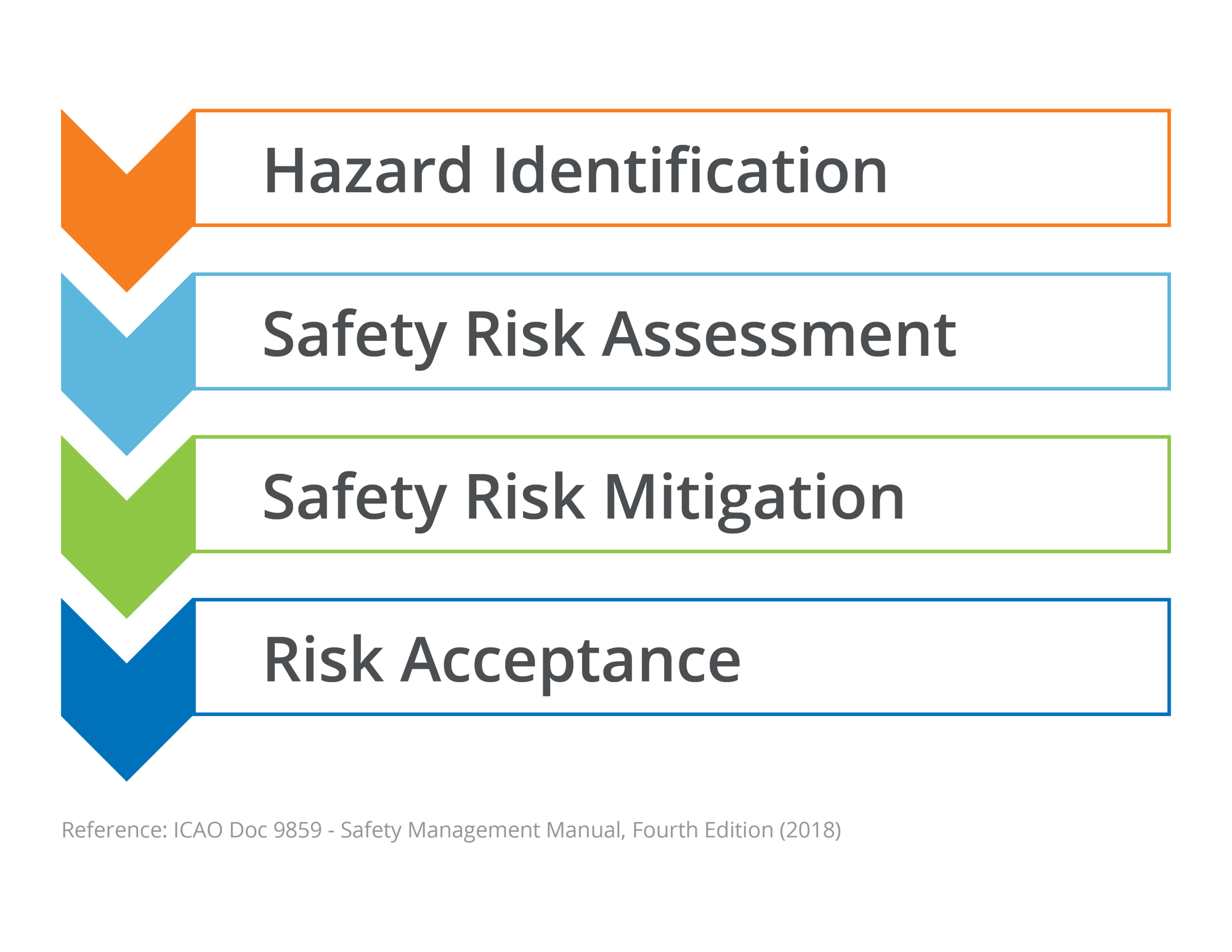 A table representing the LOC-I Safety Risk Management Process
