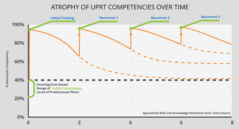 APS | Recurrent Upset Prevention & Recovery Training (UPRT)