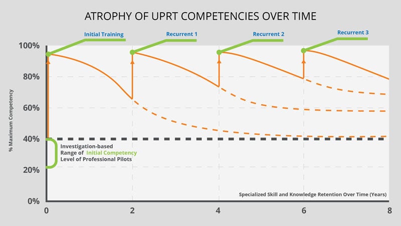 Lifetime UPRT Graph