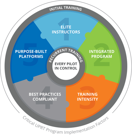 critial UPRT program implementation factors critial UPRT program implementation factors